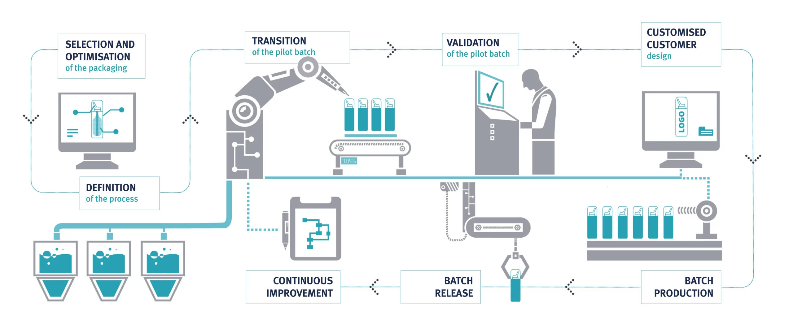 An industrial diagram of a production line and all the stages involved in the successful manufacture of our products, with quality checks at each stage.